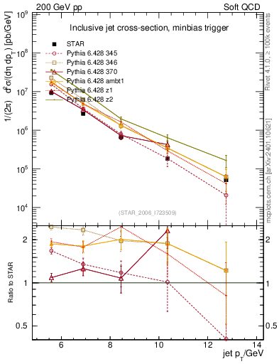 Plot of j.pt in 200 GeV pp collisions