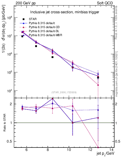 Plot of j.pt in 200 GeV pp collisions
