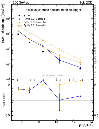 Plot of j.pt in 200 GeV pp collisions