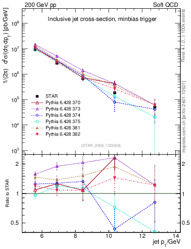 Plot of j.pt in 200 GeV pp collisions