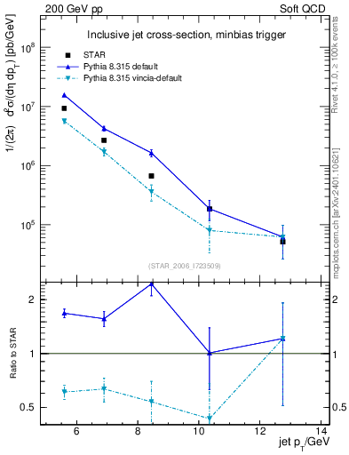 Plot of j.pt in 200 GeV pp collisions