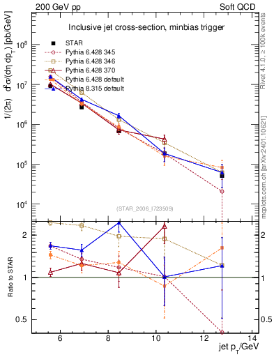 Plot of j.pt in 200 GeV pp collisions
