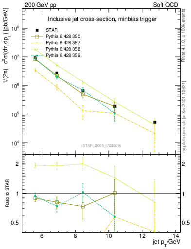 Plot of j.pt in 200 GeV pp collisions
