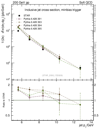 Plot of j.pt in 200 GeV pp collisions