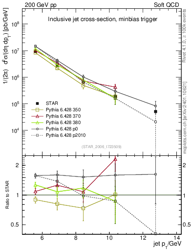 Plot of j.pt in 200 GeV pp collisions