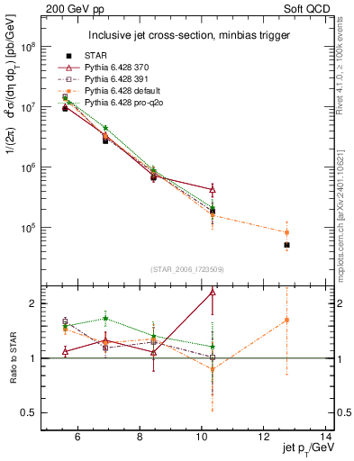 Plot of j.pt in 200 GeV pp collisions
