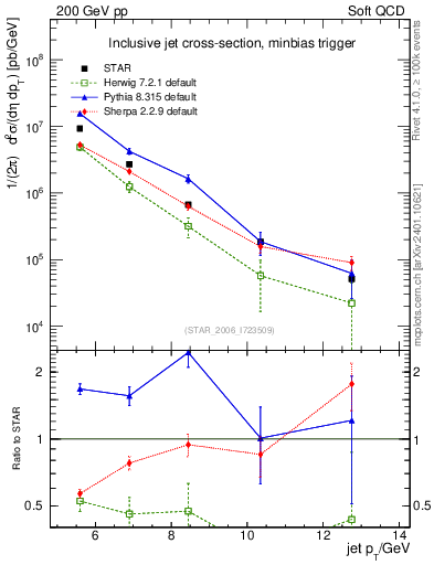 Plot of j.pt in 200 GeV pp collisions