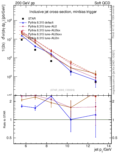 Plot of j.pt in 200 GeV pp collisions