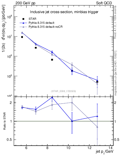 Plot of j.pt in 200 GeV pp collisions