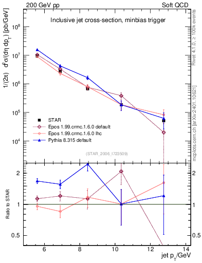 Plot of j.pt in 200 GeV pp collisions