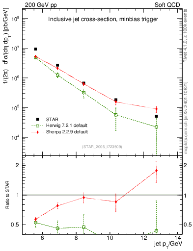 Plot of j.pt in 200 GeV pp collisions