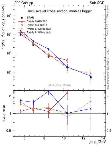 Plot of j.pt in 200 GeV pp collisions