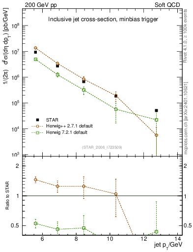 Plot of j.pt in 200 GeV pp collisions