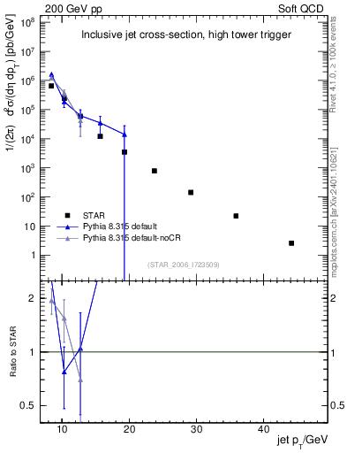 Plot of j.pt in 200 GeV pp collisions