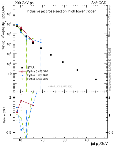 Plot of j.pt in 200 GeV pp collisions