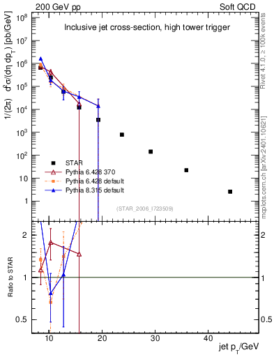 Plot of j.pt in 200 GeV pp collisions