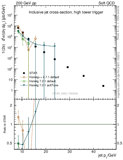 Plot of j.pt in 200 GeV pp collisions