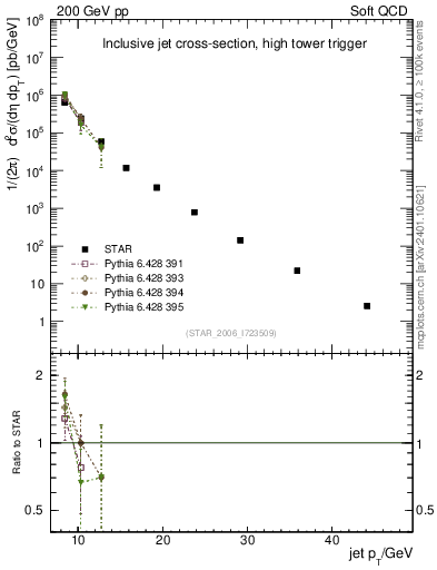 Plot of j.pt in 200 GeV pp collisions