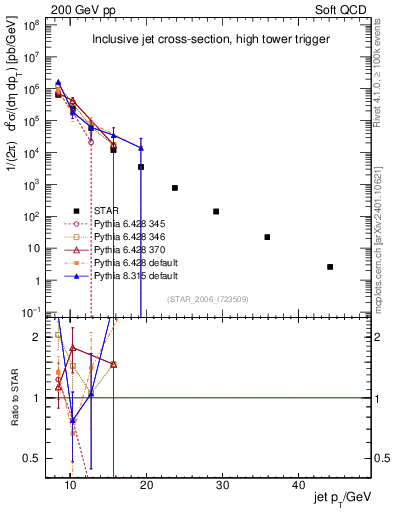 Plot of j.pt in 200 GeV pp collisions