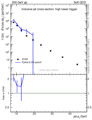 Plot of j.pt in 200 GeV pp collisions
