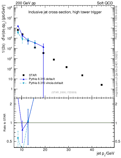Plot of j.pt in 200 GeV pp collisions