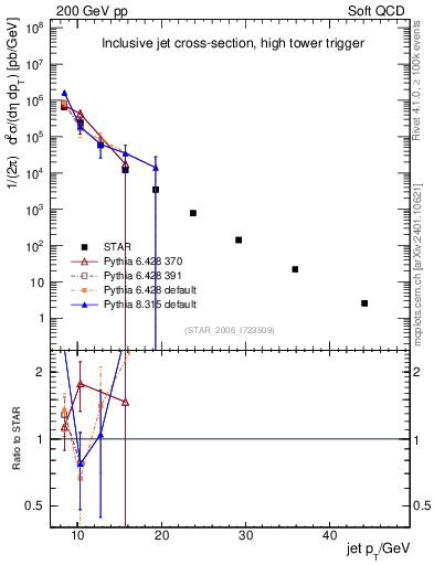 Plot of j.pt in 200 GeV pp collisions
