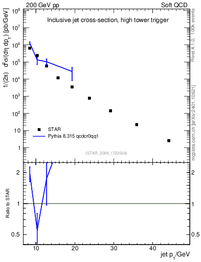 Plot of j.pt in 200 GeV pp collisions