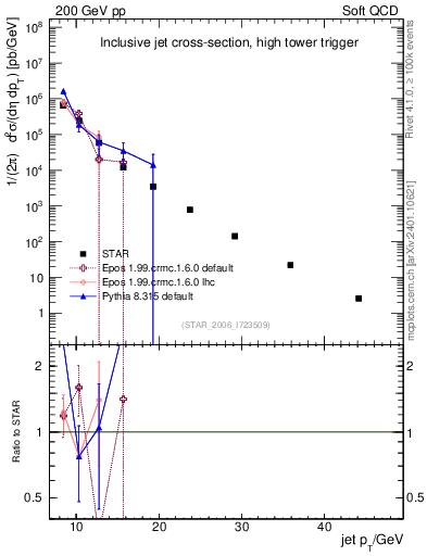 Plot of j.pt in 200 GeV pp collisions