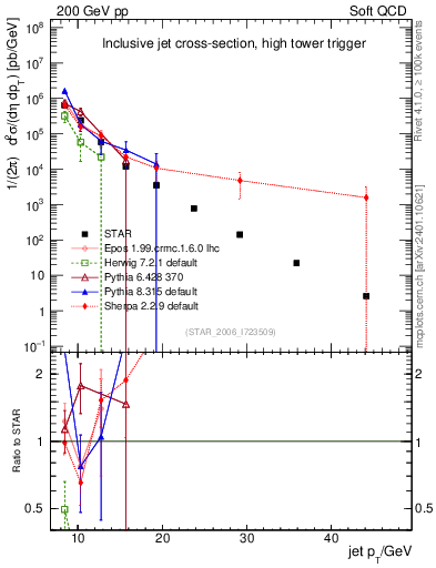 Plot of j.pt in 200 GeV pp collisions