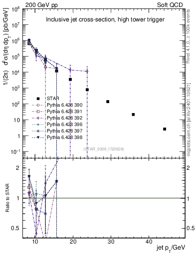 Plot of j.pt in 200 GeV pp collisions
