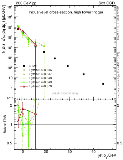 Plot of j.pt in 200 GeV pp collisions