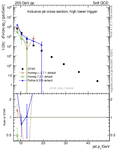 Plot of j.pt in 200 GeV pp collisions