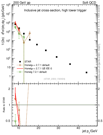 Plot of j.pt in 200 GeV pp collisions
