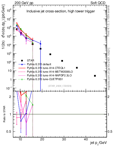 Plot of j.pt in 200 GeV pp collisions