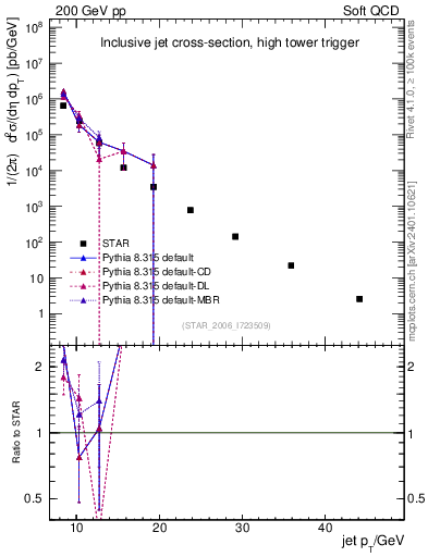 Plot of j.pt in 200 GeV pp collisions