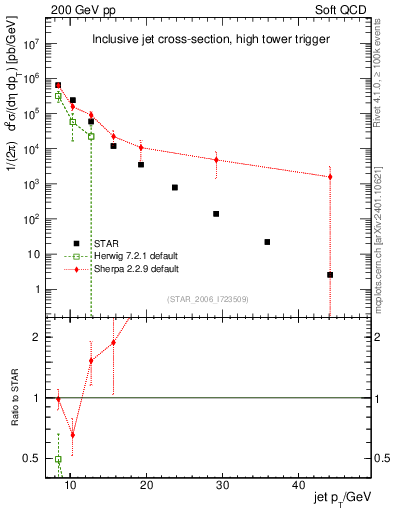 Plot of j.pt in 200 GeV pp collisions