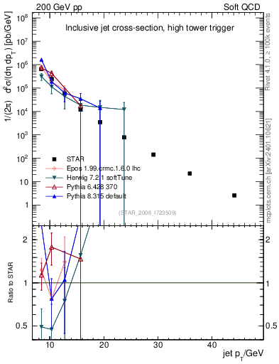 Plot of j.pt in 200 GeV pp collisions