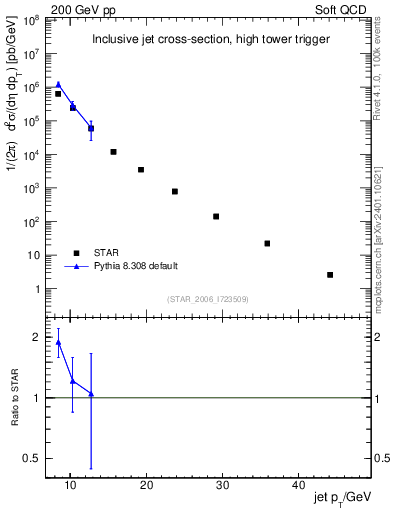 Plot of j.pt in 200 GeV pp collisions