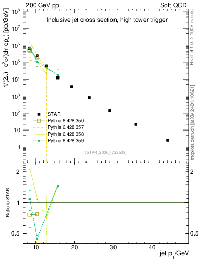 Plot of j.pt in 200 GeV pp collisions
