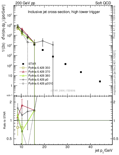 Plot of j.pt in 200 GeV pp collisions