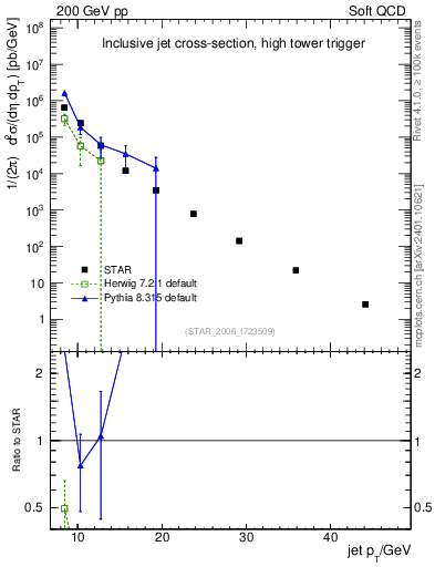 Plot of j.pt in 200 GeV pp collisions