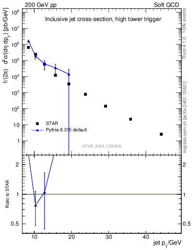 Plot of j.pt in 200 GeV pp collisions