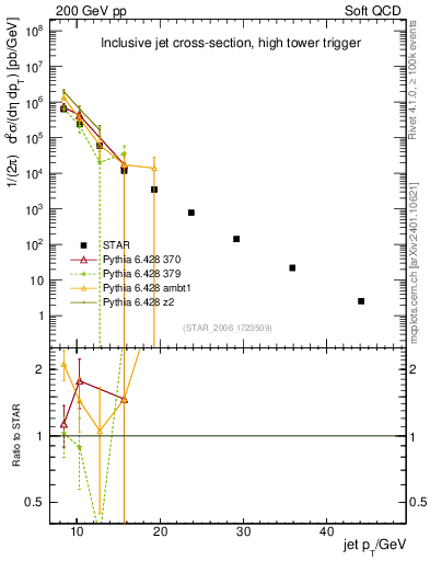 Plot of j.pt in 200 GeV pp collisions