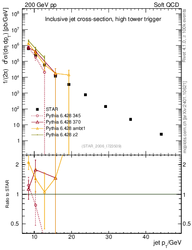 Plot of j.pt in 200 GeV pp collisions