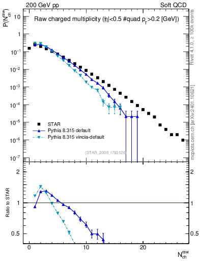 Plot of nch in 200 GeV pp collisions