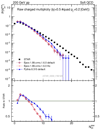 Plot of nch in 200 GeV pp collisions