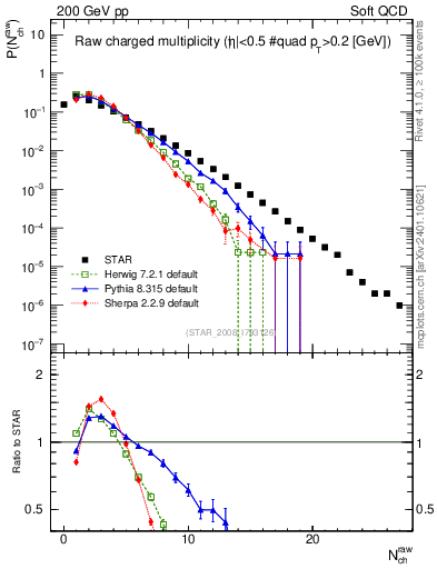 Plot of nch in 200 GeV pp collisions