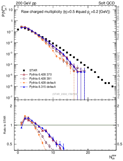 Plot of nch in 200 GeV pp collisions