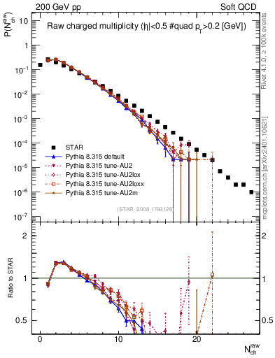 Plot of nch in 200 GeV pp collisions