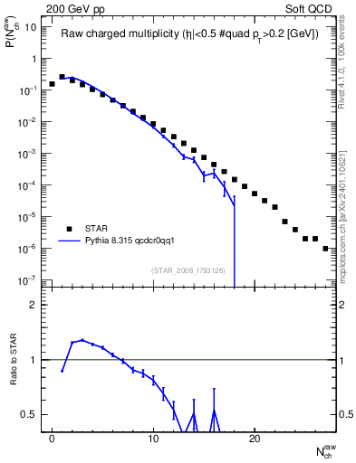 Plot of nch in 200 GeV pp collisions